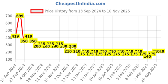 ajio.com kidlyboo Girls Washed Regular Fit Denim Shorts kidlyboo Price History Graph from 13 Sep 2024 to 17 Nov 2025