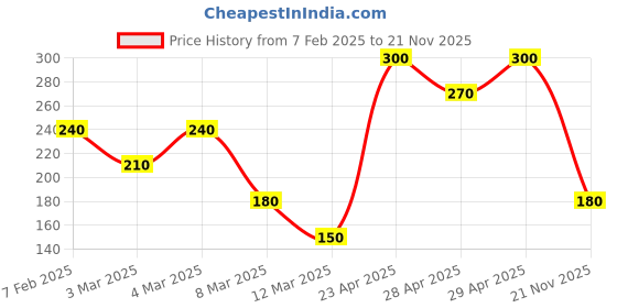 ajio.com kidlyboo Infants Typographic Print Round-Neck T-Shirt & Joggers Set kidlyboo Price History Graph from 7 Feb 2025 to 21 Nov 2025