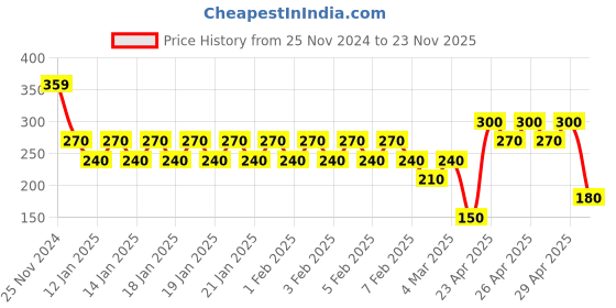 ajio.com kidlyboo Infants Typographic Print Round-Neck T-Shirt & Joggers Set kidlyboo Price History Graph from 25 Nov 2024 to 23 Nov 2025