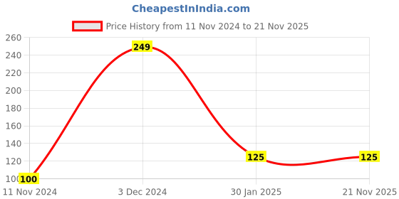 ajio.com kidlyboo Leggings with Elasticated Waistband kidlyboo Price History Graph from 11 Nov 2024 to 21 Nov 2025