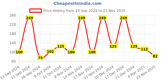 ajio.com kidlyboo Printed Crew-Neck T-Shirt kidlyboo Price History Graph from 13 Sep 2024 to 23 Nov 2025