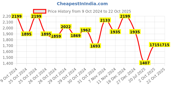 ajio.com miarcus kids animal set miarcus Price History Graph from 9 Oct 2024 to 20 Oct 2025