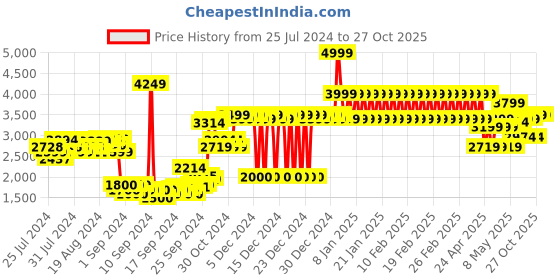 ajio.com adidas kids Kids Breaknet Unisex Sports Shoes adidas kids Price History Graph from 25 Jul 2024 to 27 Oct 2025
