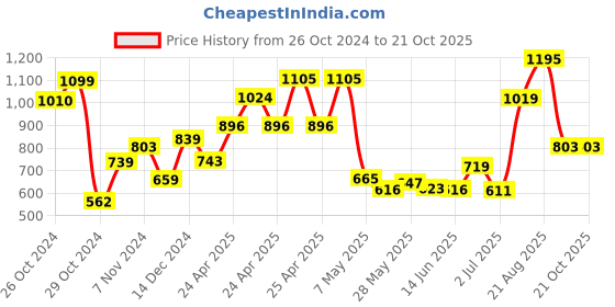 ajio.com kids cave Girl Button-Closure Tranches Jacket kids cave Price History Graph from 26 Oct 2024 to 21 Oct 2025