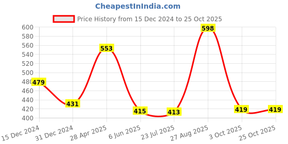 ajio.com kids cave Girls Leggings kids cave Price History Graph from 15 Dec 2024 to 25 Oct 2025