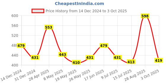 ajio.com kids cave Girls Leggings kids cave Price History Graph from 14 Dec 2024 to 3 Oct 2025