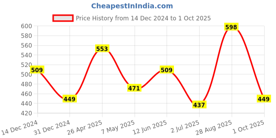 ajio.com kids cave Girls Micro Printed Leggings kids cave Price History Graph from 14 Dec 2024 to 1 Oct 2025