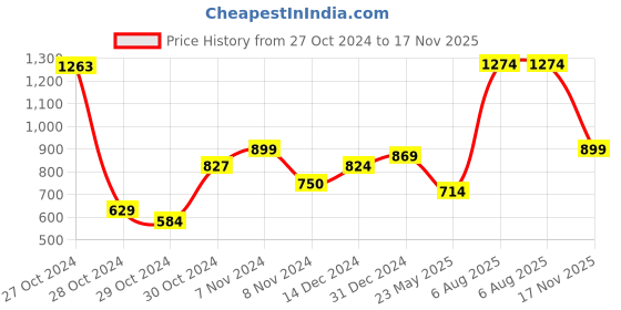 ajio.com kids cave Pack of 2 Girl Leggings with Elasticated Waist kids cave Price History Graph from 27 Oct 2024 to 17 Nov 2025