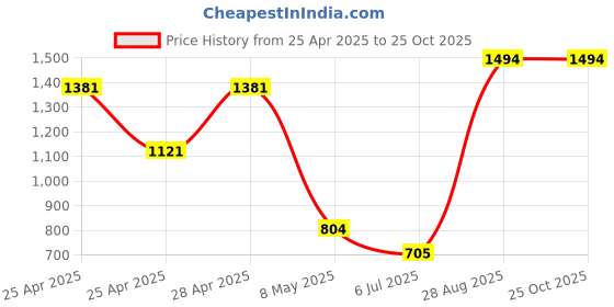 ajio.com kids cave Pack Of 2 Girls Micro Printed Leggings kids cave Price History Graph from 25 Apr 2025 to 24 Oct 2025