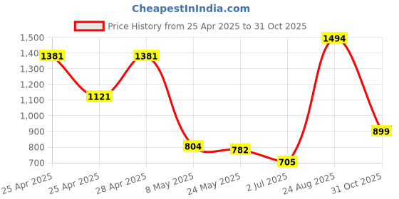 ajio.com kids cave Pack Of 2 Girls Micro Printed Leggings kids cave Price History Graph from 25 Apr 2025 to 31 Oct 2025