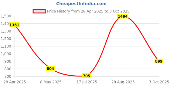 ajio.com kids cave Pack Of 2 Micro Printed Leggings kids cave Price History Graph from 28 Apr 2025 to 3 Oct 2025