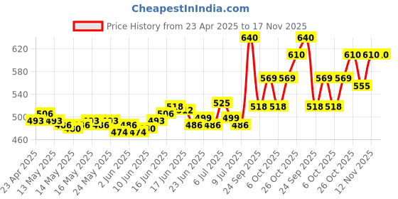 ajio.com tikitoro Kids Conditioning Shampoo tikitoro Price History Graph from 23 Apr 2025 to 16 Nov 2025