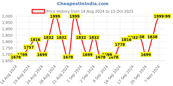 ajio.com kids craft Graphic Print T-Shirt & Pyjamas Set kids craft Price History Graph from 14 Aug 2024 to 15 Oct 2025