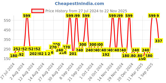 ajio.com pitter-patter Kids Double-Strap Sandals with Buckle Closure pitter-patter Price History Graph from 27 Jul 2024 to 22 Nov 2025