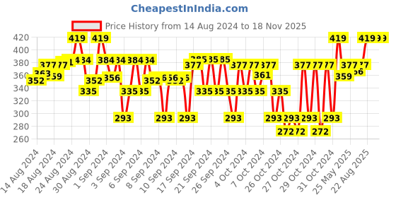 ajio.com rc. royal class Kids Pack of 5 Printed Mid-Calf Length Socks rc. royal class Price History Graph from 14 Aug 2024 to 18 Nov 2025