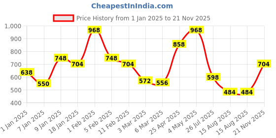 ajio.com rangoli Kids Printed Bath Robes with Full Sleeves rangoli Price History Graph from 1 Jan 2025 to 21 Nov 2025