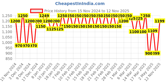 ajio.com haus & kinder Kids Printed Fitted Single Bedsheet with 1 Pillow Cover haus & kinder Price History Graph from 15 Nov 2024 to 12 Nov 2025