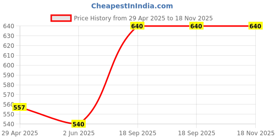 ajio.com tikitoro Kids Refreshing Body Wash tikitoro Price History Graph from 29 Apr 2025 to 18 Nov 2025