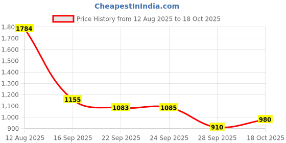 ajio.com puma Kids Regular Graphic Jacket puma Price History Graph from 12 Aug 2025 to 18 Oct 2025