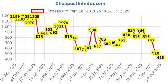 ajio.com puma Kids Relaxed Fit Shorts puma Price History Graph from 18 Feb 2025 to 22 Oct 2025