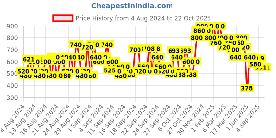 ajio.com shoetopia Kids Round-Toe Lace-Up Sneakers shoetopia Price History Graph from 4 Aug 2024 to 22 Oct 2025