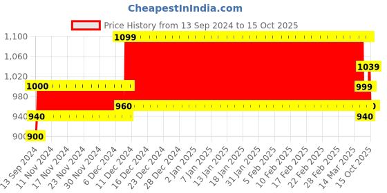 ajio.com kazarmax Kids Round-Toe Running Sneakers with Velcro Fastening kazarmax Price History Graph from 13 Sep 2024 to 15 Oct 2025