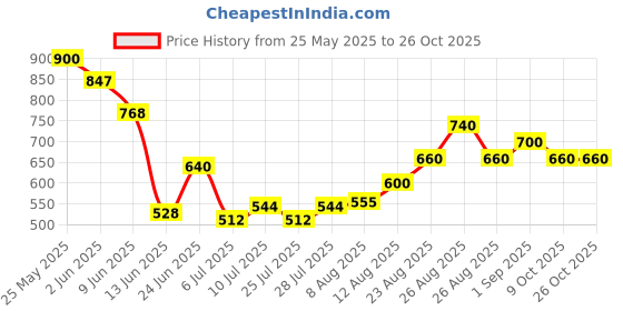 ajio.com mini klub Kids Self-design Sweater mini klub Price History Graph from 25 May 2025 to 25 Oct 2025