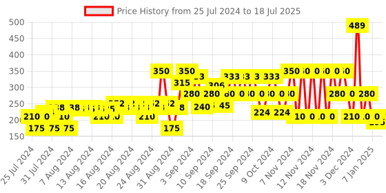 ajio.com disney Kids Slides with Minnie-Mouse Applique disney Price History Graph from 25 Jul 2024 to 18 Jul 2025