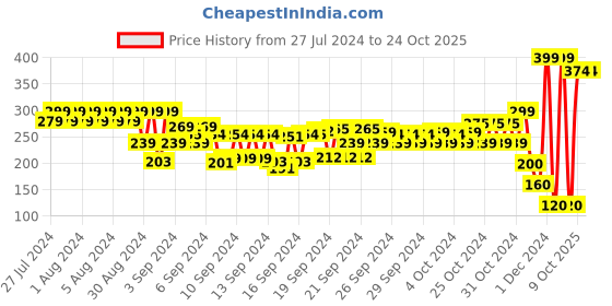 ajio.com fiery feet Kids Slip-On Shoes fiery feet Price History Graph from 27 Jul 2024 to 24 Oct 2025