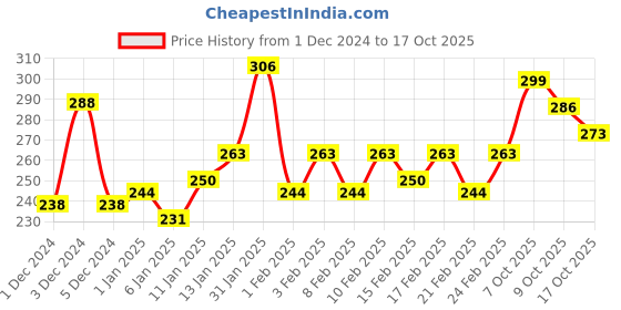 ajio.com trampoline Kids Stripes Thermal Set trampoline Price History Graph from 1 Dec 2024 to 17 Oct 2025