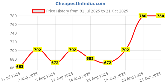 ajio.com kidsdew Girls A-line Dress kidsdew Price History Graph from 31 Jul 2025 to 21 Oct 2025