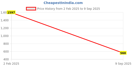 ajio.com kidsdew Girls A-line Dress kidsdew Price History Graph from 2 Feb 2025 to 9 Sep 2025