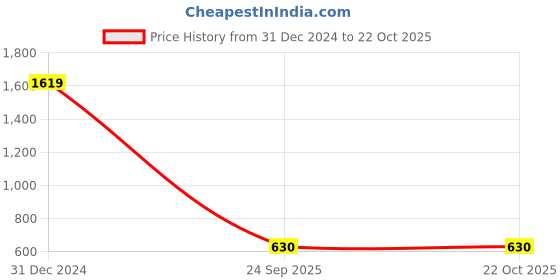 ajio.com kidsdew Girls Fit and Flare Dress kidsdew Price History Graph from 31 Dec 2024 to 22 Oct 2025