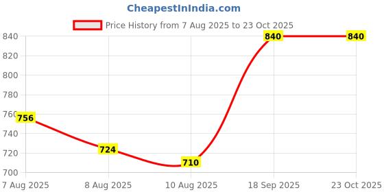 ajio.com kidsdew Girls Partywear A-line Dress kidsdew Price History Graph from 7 Aug 2025 to 23 Oct 2025