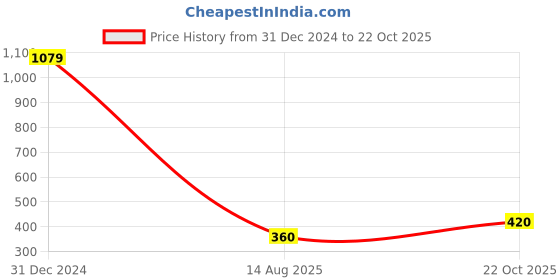 ajio.com kidsdew Girls Stripes Fit and Flare Dress kidsdew Price History Graph from 31 Dec 2024 to 22 Oct 2025