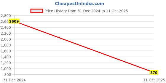 ajio.com kidsdew One-Shoulder Fit & Flare Dress kidsdew Price History Graph from 31 Dec 2024 to 11 Oct 2025