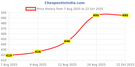 ajio.com kidsflower Girls Floral Kurta with Bottomwear kidsflower Price History Graph from 7 Aug 2025 to 22 Oct 2025