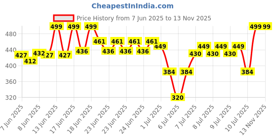 ajio.com kidsflower Girls Floral Print Flared Kurta Set kidsflower Price History Graph from 7 Jun 2025 to 13 Nov 2025