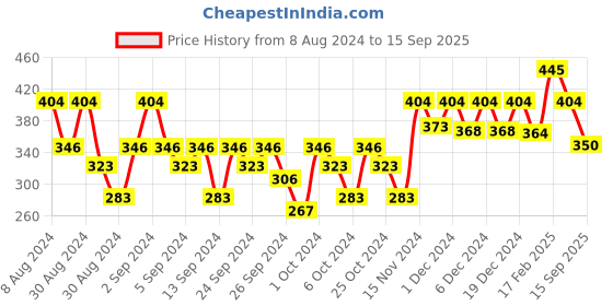 ajio.com kidsville Barbie Print Thong-Strap Flip-Flops kidsville Price History Graph from 8 Aug 2024 to 15 Sep 2025