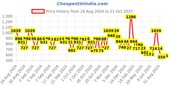 ajio.com kidsville Boy Graphic Print Regular Fit Shorts kidsville Price History Graph from 29 Aug 2024 to 21 Oct 2025