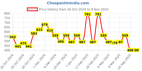 ajio.com kidsville Boy Regular Fit Crew-Neck T-Shirt kidsville Price History Graph from 26 Oct 2024 to 4 Nov 2025