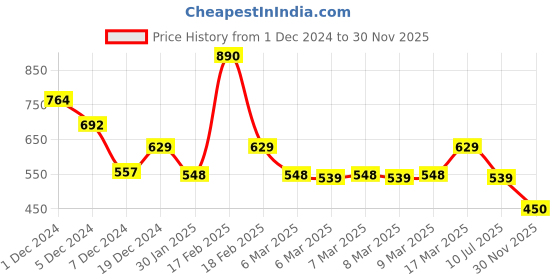 ajio.com kidsville Boy Regular Fit Round-Neck T-Shirt kidsville Price History Graph from 1 Dec 2024 to 30 Nov 2025
