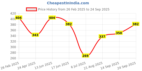 ajio.com kidsville Boy Slip-On Thong Flip-Flops kidsville Price History Graph from 26 Feb 2025 to 24 Sep 2025
