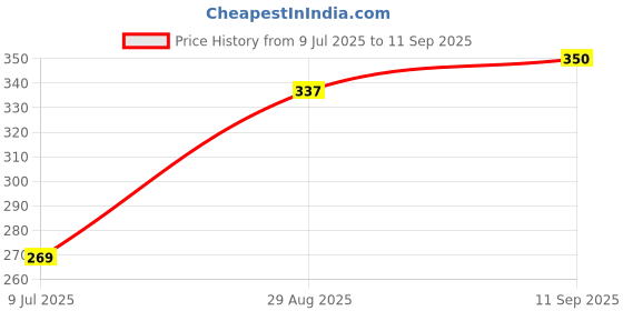ajio.com kidsville Boy Slip-On Thong Flip-Flops kidsville Price History Graph from 9 Jul 2025 to 11 Sep 2025