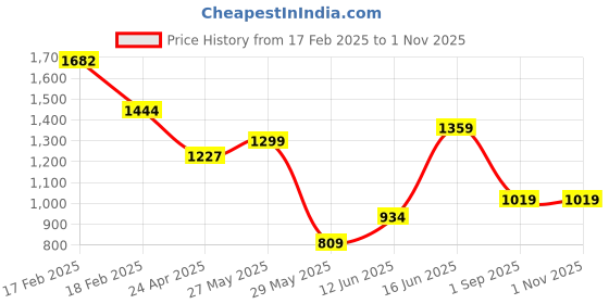 ajio.com kidsville Boy Spiderman Print Slip-On Shoes kidsville Price History Graph from 17 Feb 2025 to 1 Nov 2025