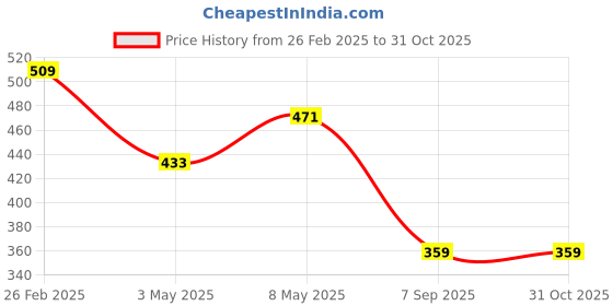 ajio.com kidsville Boy Spiderman Print Slip-On Shoes kidsville Price History Graph from 26 Feb 2025 to 30 Oct 2025