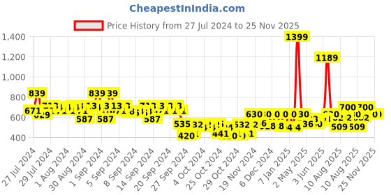 ajio.com kidsville Boy Typographic Print Joggers with Drawstring kidsville Price History Graph from 27 Jul 2024 to 25 Nov 2025