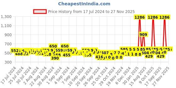 ajio.com kidsville Boys Batman Print Drawstring Waist Joggers kidsville Price History Graph from 17 Jul 2024 to 25 Nov 2025