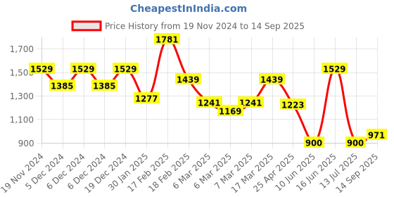 ajio.com kidsville Boys Casual Shoes with Synthetic upper kidsville Price History Graph from 19 Nov 2024 to 14 Sep 2025