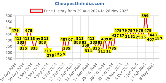 ajio.com kidsville Boys Colourblock Regular Fit Sweatshirt kidsville Price History Graph from 29 Aug 2024 to 26 Nov 2025